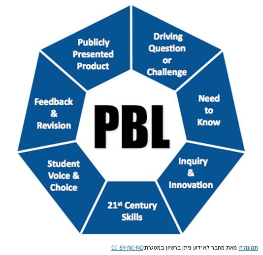 PBL项目式学习是什么 知乎