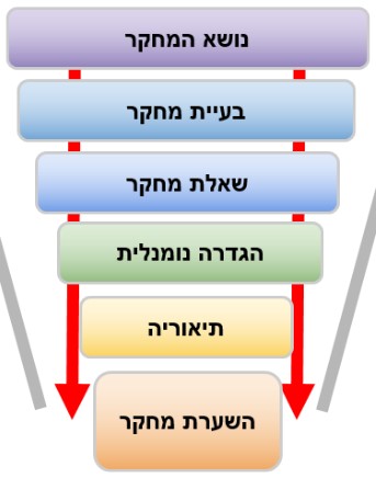 המשפך המחקרי