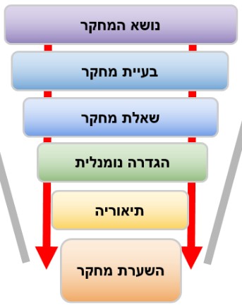 המשפך המחקרי