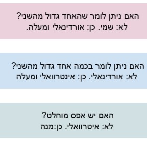 שאלות לזיהוי רמת מדידה