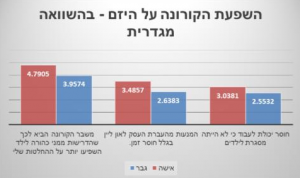 השפעת הקורונה על היזם לפי מגדר