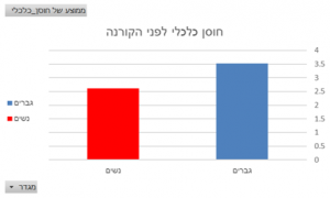 חוסן כלכלי לפני הקורונה לפי מגדר